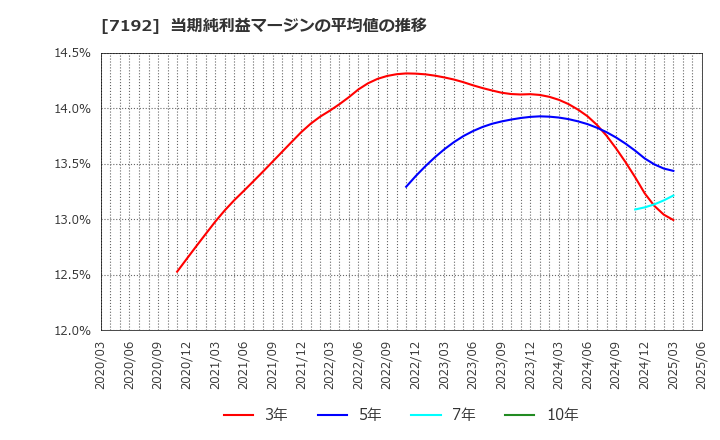 7192 日本モーゲージサービス(株): 当期純利益マージンの平均値の推移
