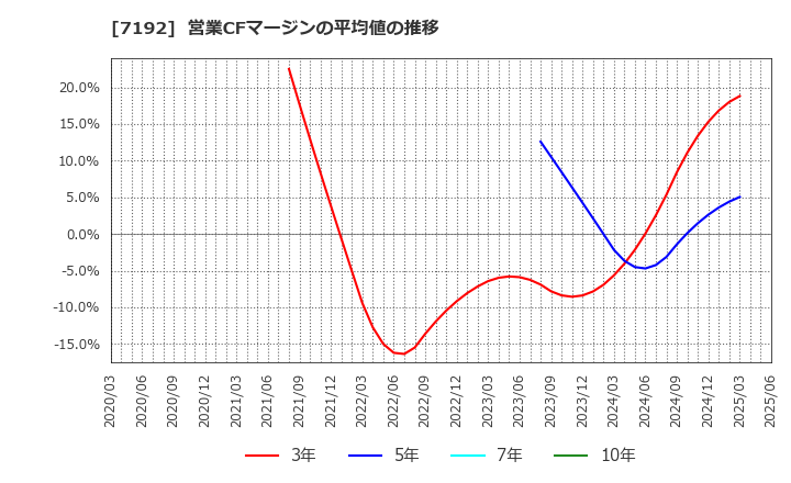 7192 日本モーゲージサービス(株): 営業CFマージンの平均値の推移