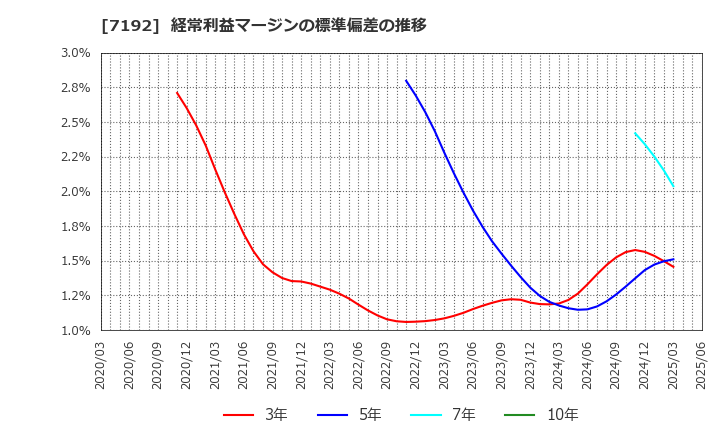 7192 日本モーゲージサービス(株): 経常利益マージンの標準偏差の推移
