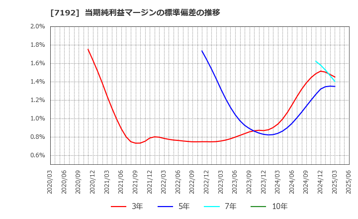 7192 日本モーゲージサービス(株): 当期純利益マージンの標準偏差の推移