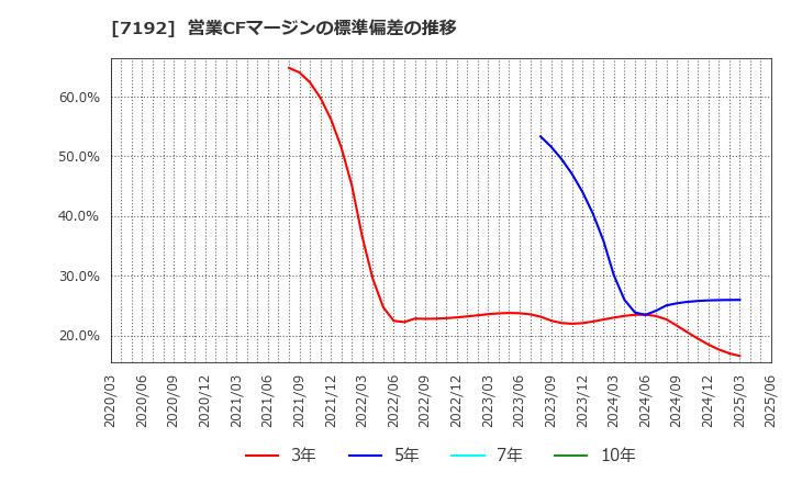 7192 日本モーゲージサービス(株): 営業CFマージンの標準偏差の推移