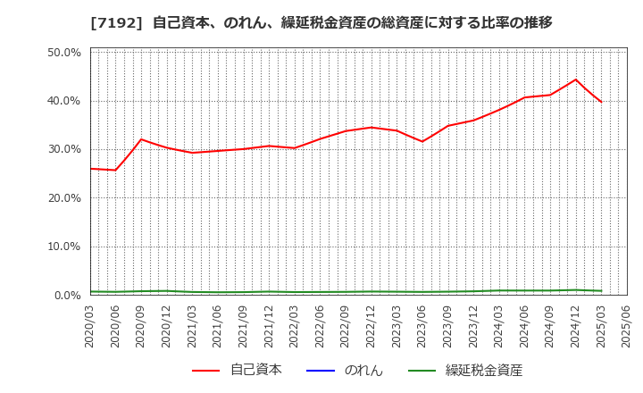 7192 日本モーゲージサービス(株): 自己資本、のれん、繰延税金資産の総資産に対する比率の推移