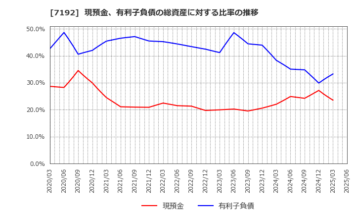7192 日本モーゲージサービス(株): 現預金、有利子負債の総資産に対する比率の推移