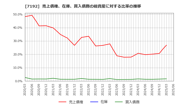 7192 日本モーゲージサービス(株): 売上債権、在庫、買入債務の総資産に対する比率の推移
