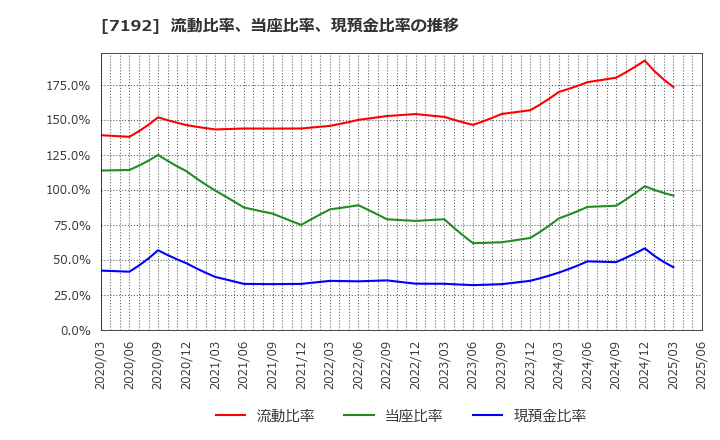 7192 日本モーゲージサービス(株): 流動比率、当座比率、現預金比率の推移