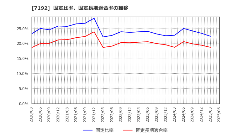 7192 日本モーゲージサービス(株): 固定比率、固定長期適合率の推移