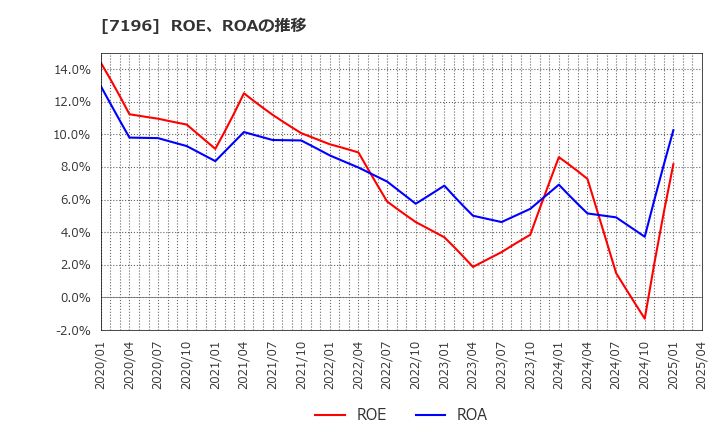 7196 (株)Ｃａｓａ: ROE、ROAの推移