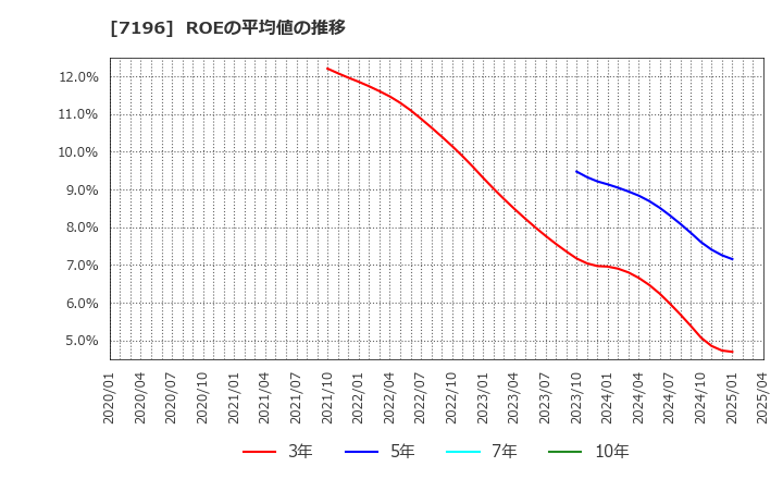 7196 (株)Ｃａｓａ: ROEの平均値の推移