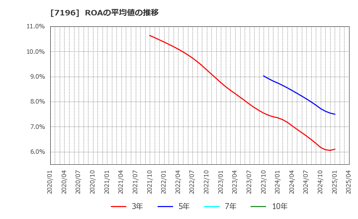 7196 (株)Ｃａｓａ: ROAの平均値の推移