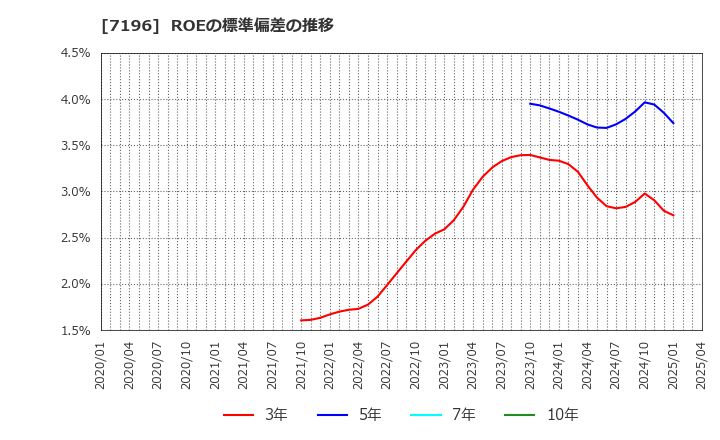7196 (株)Ｃａｓａ: ROEの標準偏差の推移