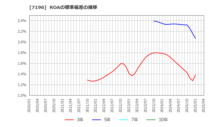 7196 (株)Ｃａｓａ: ROAの標準偏差の推移