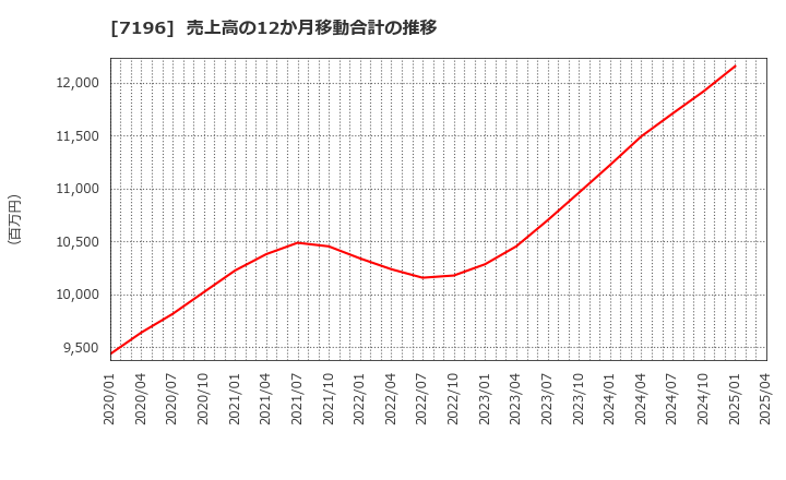 7196 (株)Ｃａｓａ: 売上高の12か月移動合計の推移