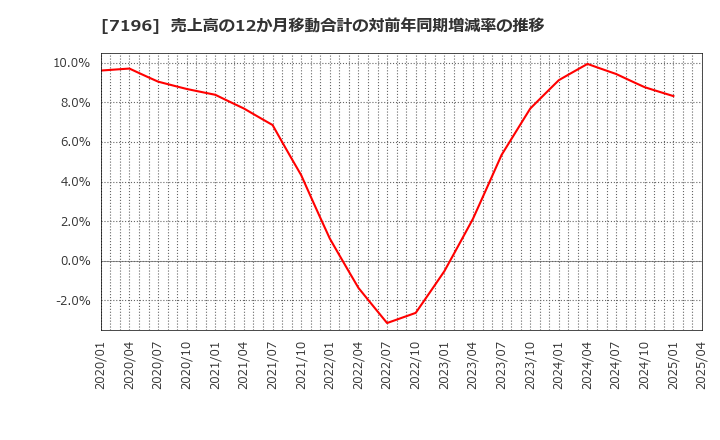 7196 (株)Ｃａｓａ: 売上高の12か月移動合計の対前年同期増減率の推移