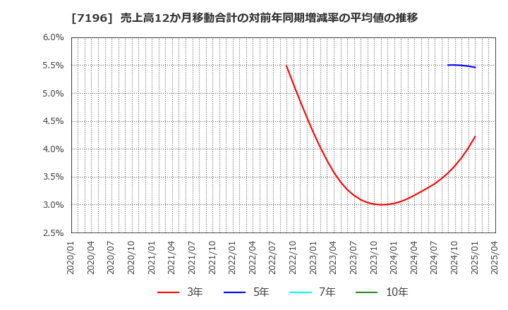 7196 (株)Ｃａｓａ: 売上高12か月移動合計の対前年同期増減率の平均値の推移