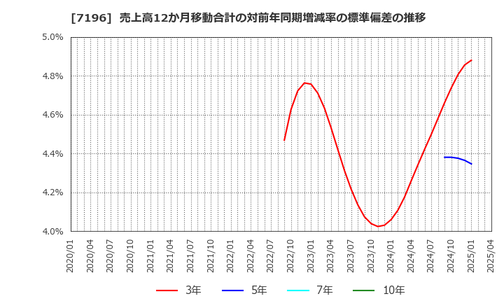 7196 (株)Ｃａｓａ: 売上高12か月移動合計の対前年同期増減率の標準偏差の推移