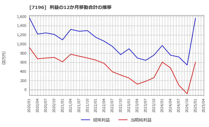 7196 (株)Ｃａｓａ: 利益の12か月移動合計の推移