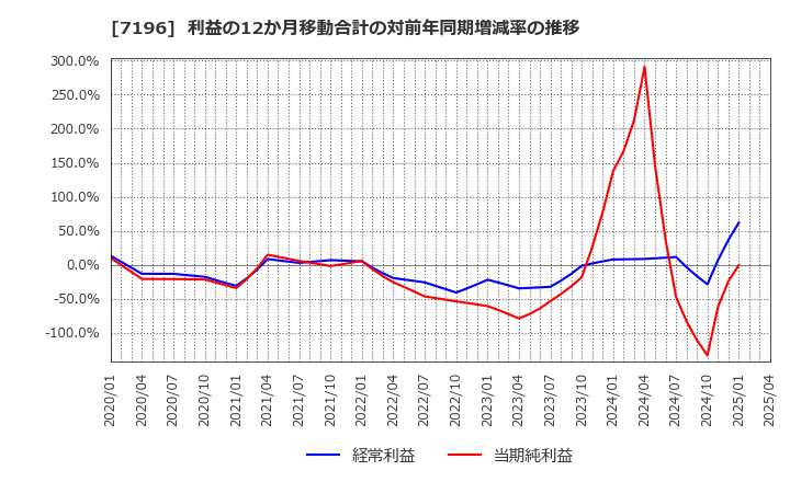 7196 (株)Ｃａｓａ: 利益の12か月移動合計の対前年同期増減率の推移