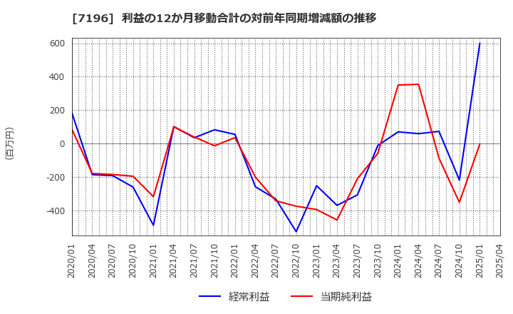 7196 (株)Ｃａｓａ: 利益の12か月移動合計の対前年同期増減額の推移