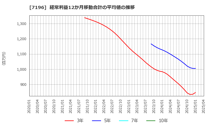 7196 (株)Ｃａｓａ: 経常利益12か月移動合計の平均値の推移
