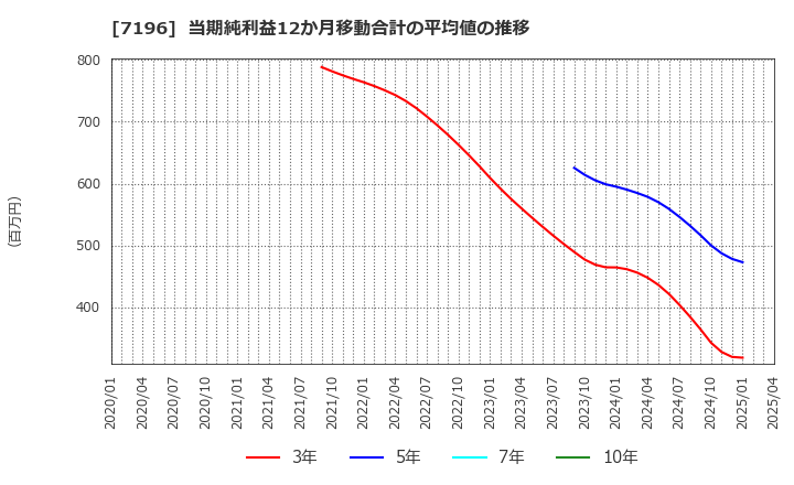 7196 (株)Ｃａｓａ: 当期純利益12か月移動合計の平均値の推移