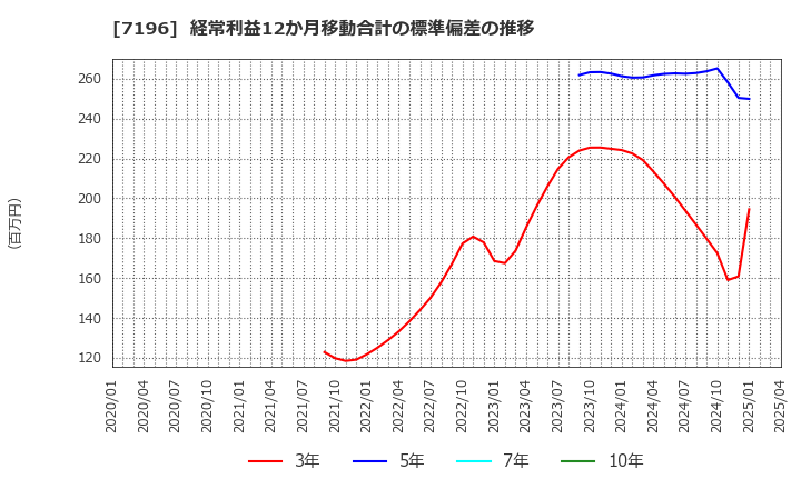 7196 (株)Ｃａｓａ: 経常利益12か月移動合計の標準偏差の推移