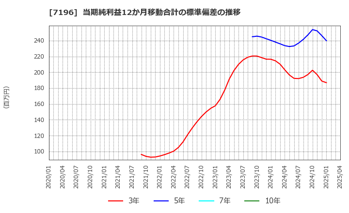 7196 (株)Ｃａｓａ: 当期純利益12か月移動合計の標準偏差の推移