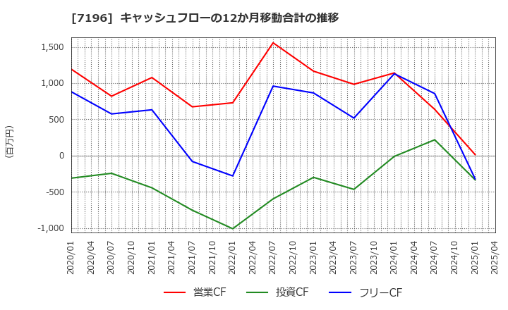 7196 (株)Ｃａｓａ: キャッシュフローの12か月移動合計の推移