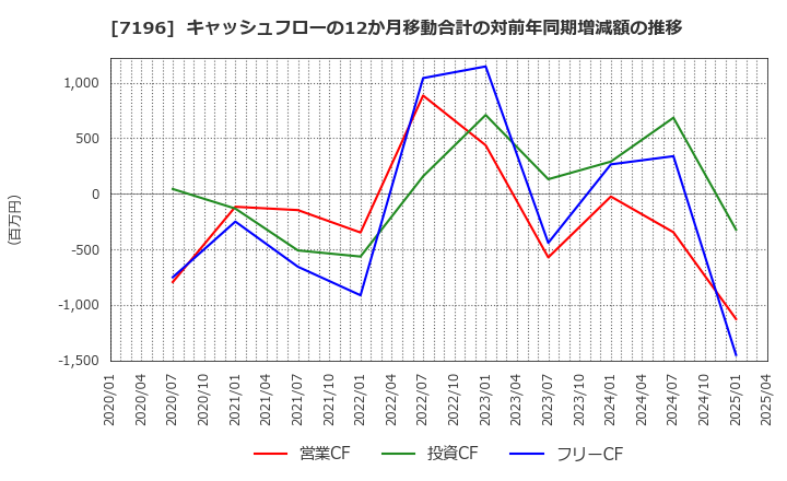 7196 (株)Ｃａｓａ: キャッシュフローの12か月移動合計の対前年同期増減額の推移