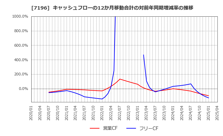 7196 (株)Ｃａｓａ: キャッシュフローの12か月移動合計の対前年同期増減率の推移