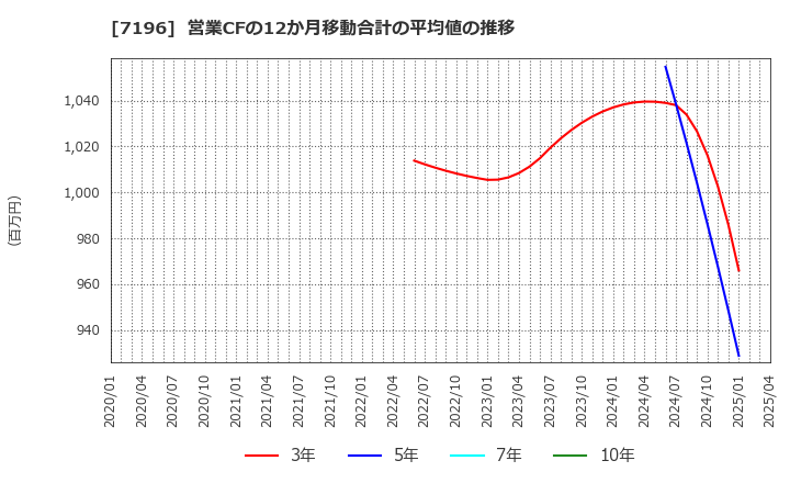7196 (株)Ｃａｓａ: 営業CFの12か月移動合計の平均値の推移