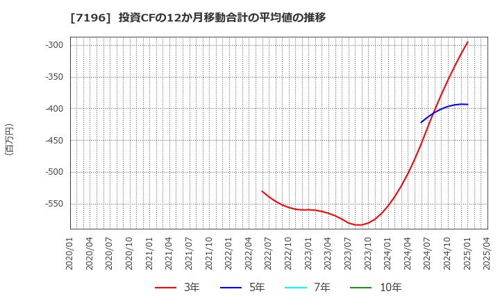 7196 (株)Ｃａｓａ: 投資CFの12か月移動合計の平均値の推移