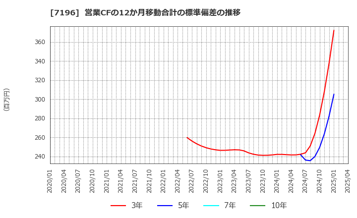 7196 (株)Ｃａｓａ: 営業CFの12か月移動合計の標準偏差の推移