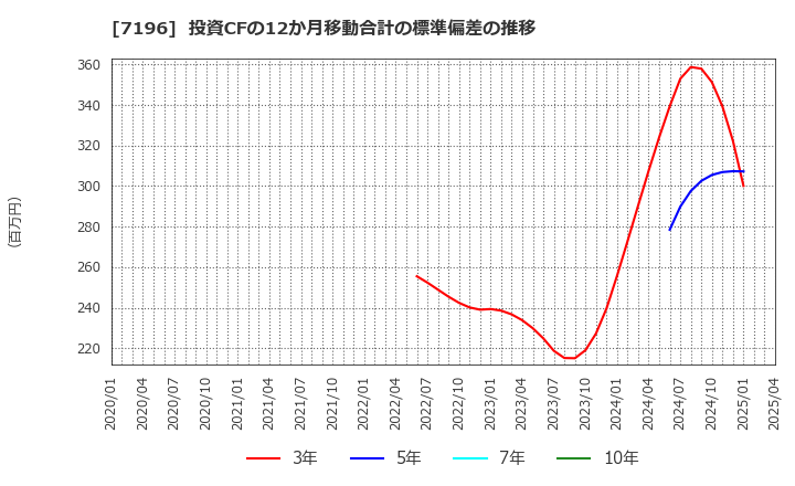 7196 (株)Ｃａｓａ: 投資CFの12か月移動合計の標準偏差の推移