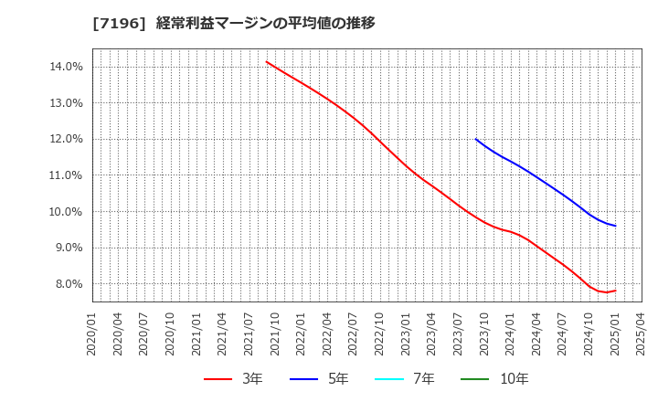 7196 (株)Ｃａｓａ: 経常利益マージンの平均値の推移