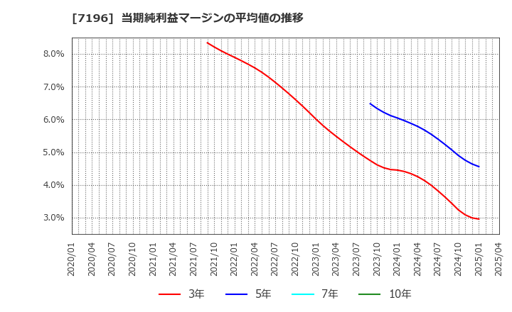 7196 (株)Ｃａｓａ: 当期純利益マージンの平均値の推移