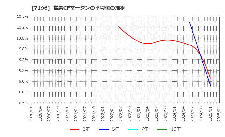 7196 (株)Ｃａｓａ: 営業CFマージンの平均値の推移
