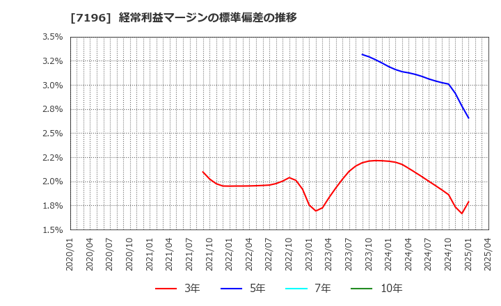 7196 (株)Ｃａｓａ: 経常利益マージンの標準偏差の推移