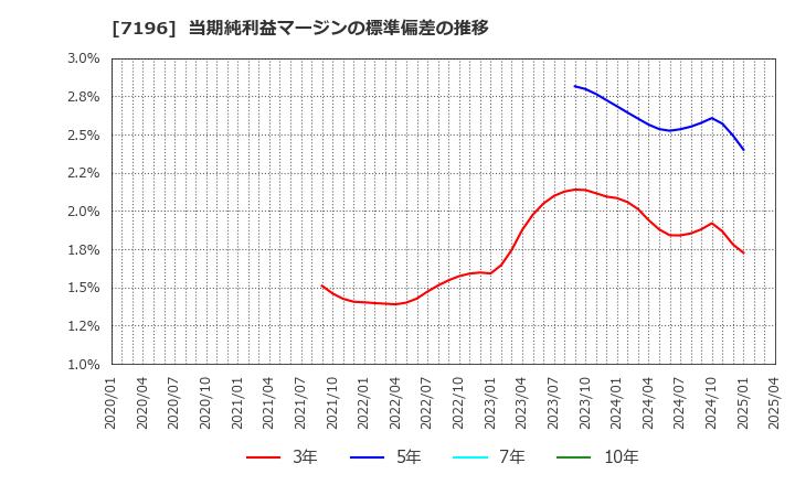 7196 (株)Ｃａｓａ: 当期純利益マージンの標準偏差の推移
