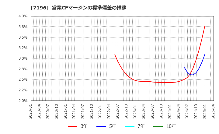 7196 (株)Ｃａｓａ: 営業CFマージンの標準偏差の推移