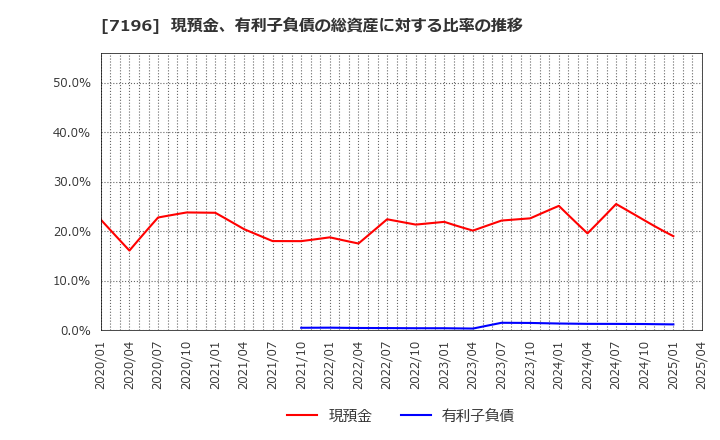 7196 (株)Ｃａｓａ: 現預金、有利子負債の総資産に対する比率の推移