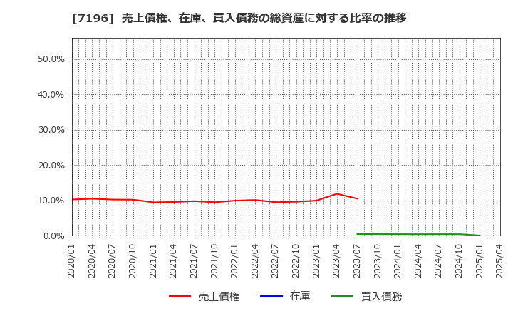 7196 (株)Ｃａｓａ: 売上債権、在庫、買入債務の総資産に対する比率の推移
