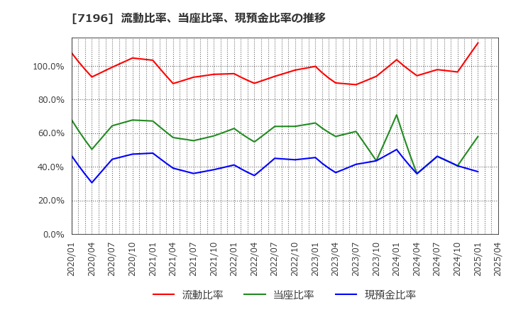 7196 (株)Ｃａｓａ: 流動比率、当座比率、現預金比率の推移