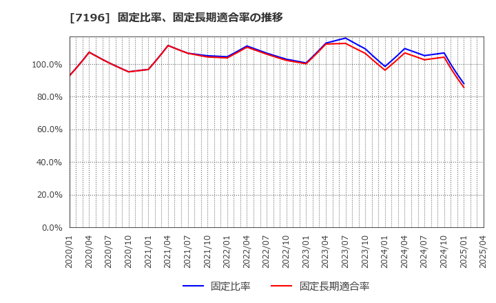 7196 (株)Ｃａｓａ: 固定比率、固定長期適合率の推移