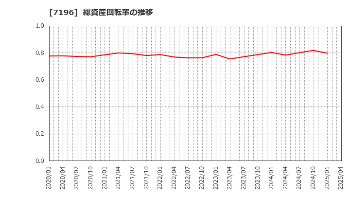 7196 (株)Ｃａｓａ: 総資産回転率の推移
