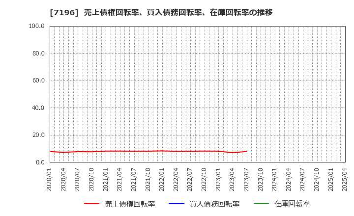 7196 (株)Ｃａｓａ: 売上債権回転率、買入債務回転率、在庫回転率の推移