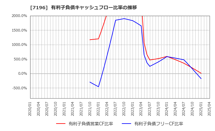 7196 (株)Ｃａｓａ: 有利子負債キャッシュフロー比率の推移