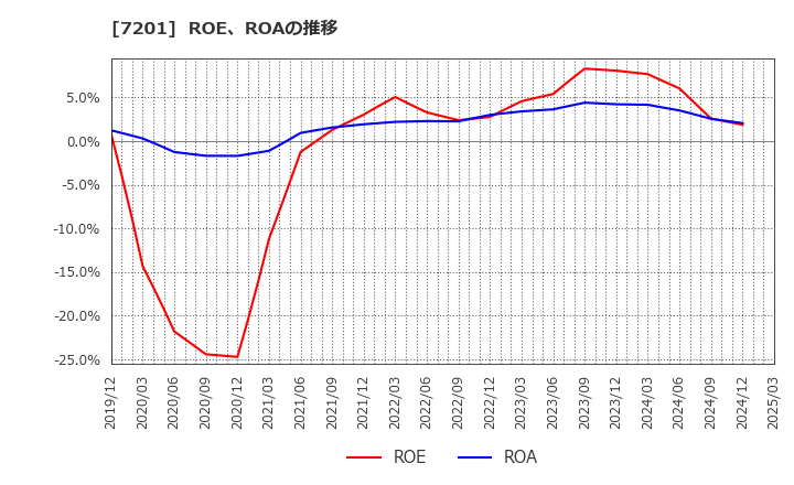 7201 日産自動車(株): ROE、ROAの推移
