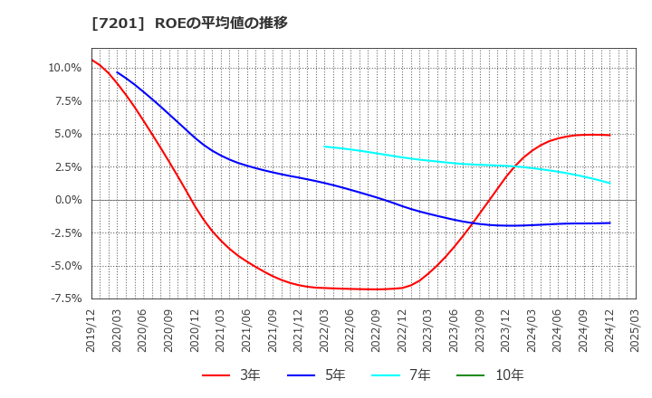 7201 日産自動車(株): ROEの平均値の推移
