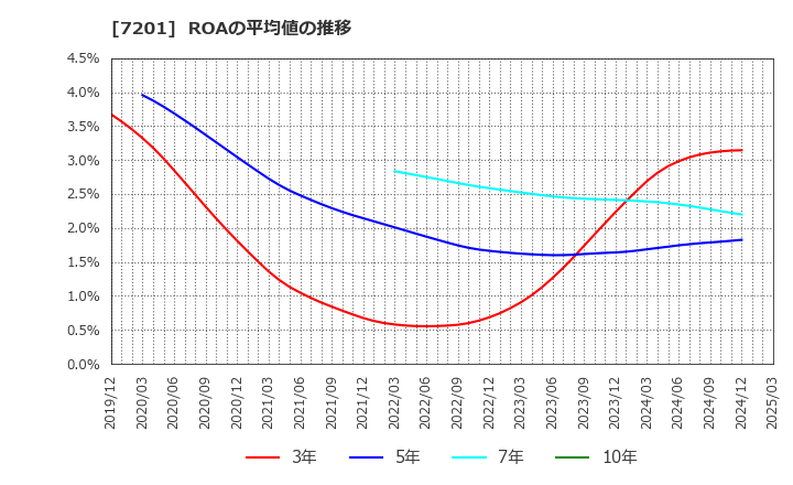 7201 日産自動車(株): ROAの平均値の推移