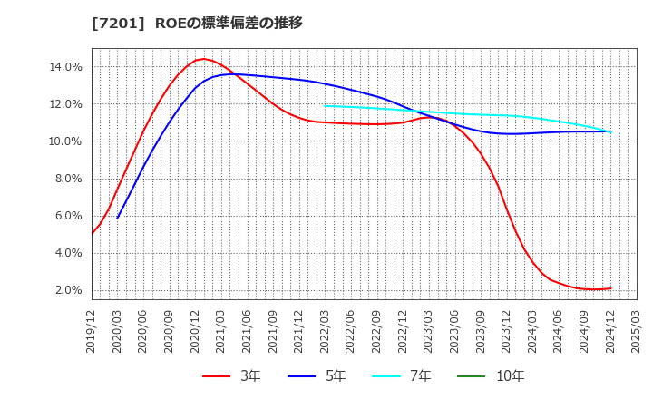 7201 日産自動車(株): ROEの標準偏差の推移